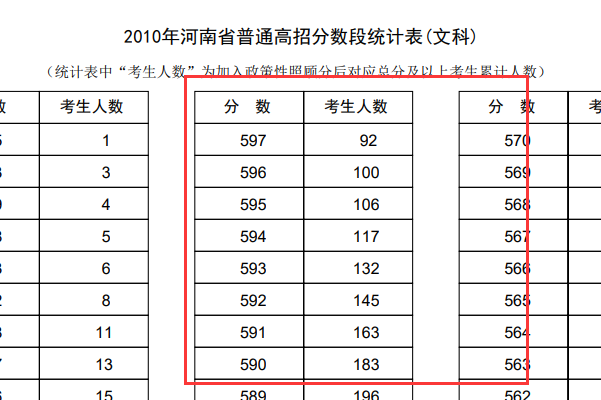 2010年河南省高考分数段统计表