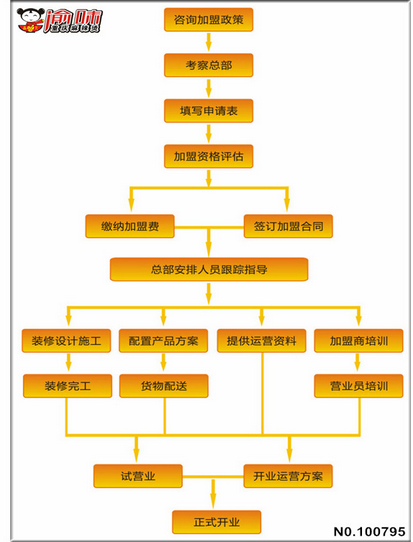 渝味麻辣烫怎么加盟的啊？提供技术支持什么的吗？还有什么要求？