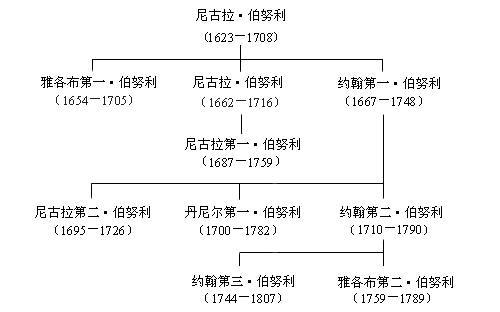 伯努利家族的雅各布第一