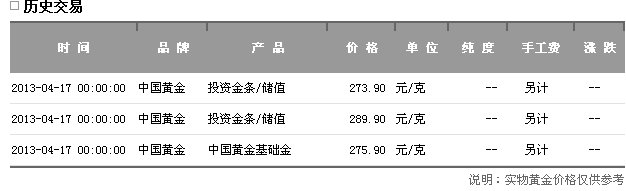 2013年黄金价格每克多少钱