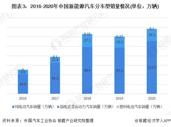 新能源汽车发展前景如何?