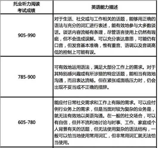 托业考试时间？怎么报名？费用？分级吗？相当与六级？