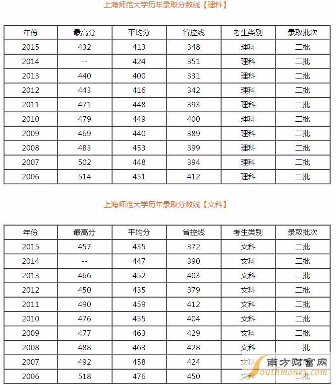 2017年上海师范大学录取分数线是多少