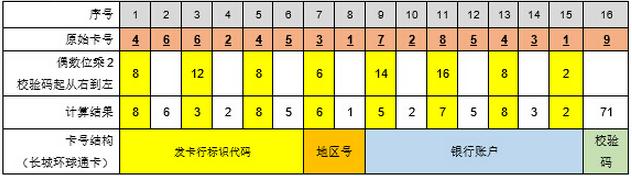 信用卡后面条上的7位数字是什么意思