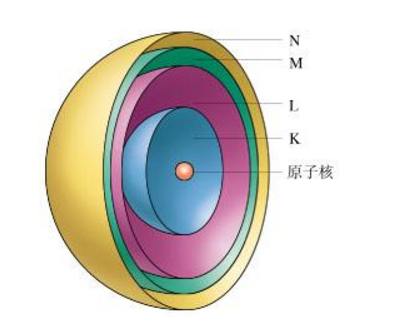 电子层和电子亚层到底是什么关系？