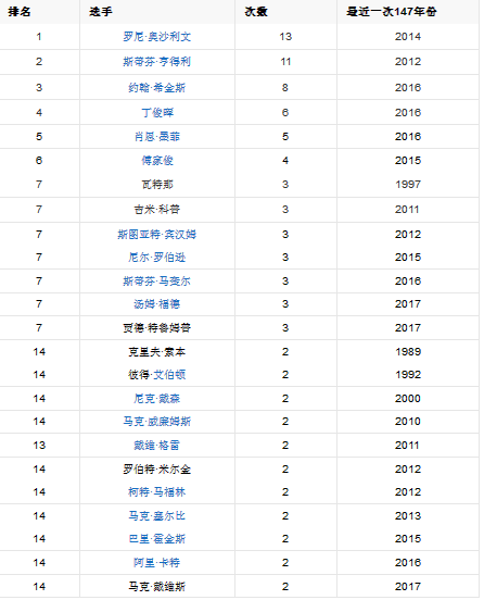 斯诺克单杆147排名