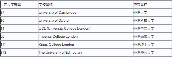 香港公开大学排名