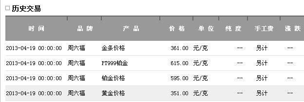 2013年黄金价格每克多少钱