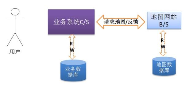 BS与CS的联系与区别