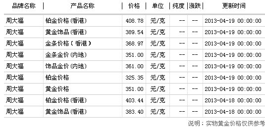 2013年黄金价格每克多少钱