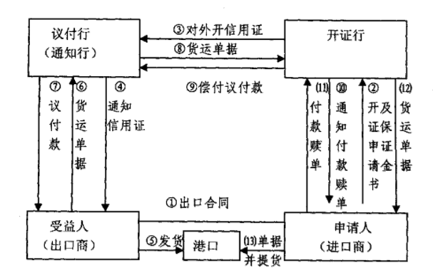 信用证抵押贷款的含义