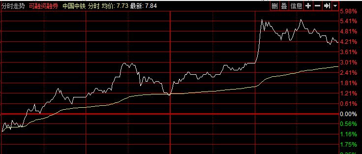 分时图黄线和白线是什么意思