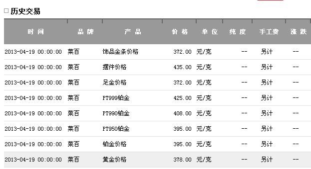 2013年黄金价格每克多少钱