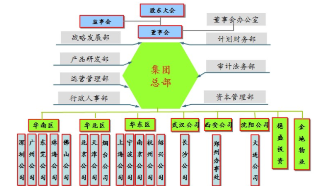 公司职务22个级别是什么？