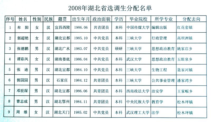 宜都市副镇长牟阳有什么政绩可以在三年中升职的如此之快