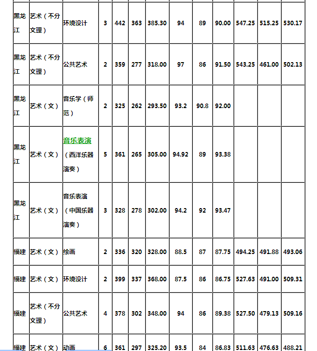 杭州师范大学音乐学院的文化分数线是多少啊？