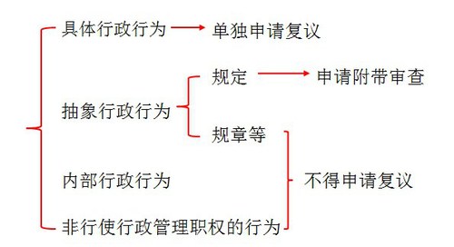 行政复议的受案范围是什么