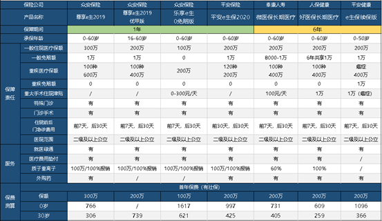 平安e生保2020版怎么样？