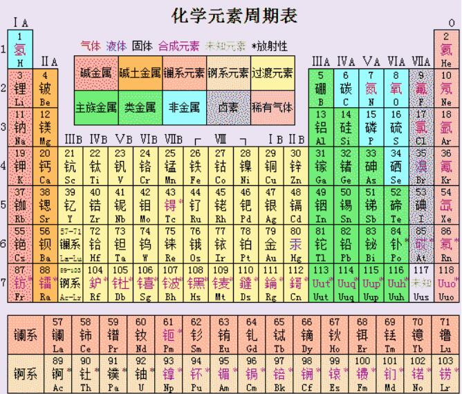 元素的那些字怎么读？