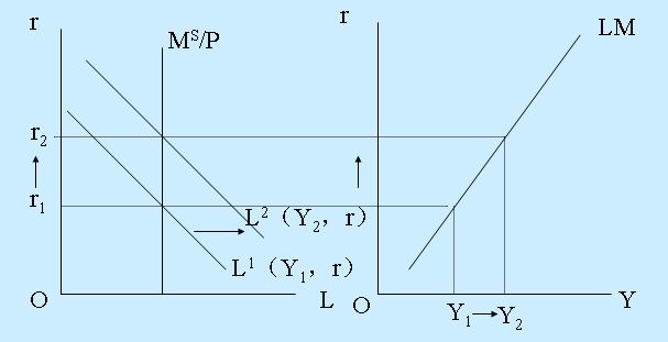 宏观经济学中LM曲线的推导过程，要容易理解的
