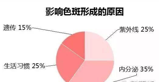 牙膏能否去除老年斑啊？