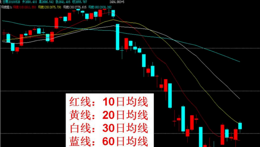 怎样在15分钟K线图上设置一根21天均线及一根5天均线