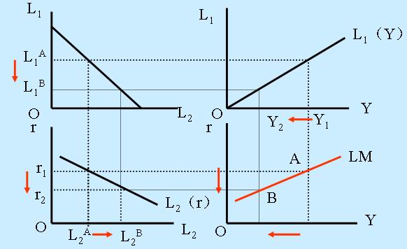 宏观经济学中LM曲线的推导过程，要容易理解的