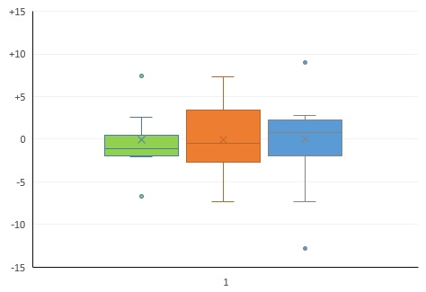 统计学中的Inter-quartile range（四分间距）是什么意思？怎么计算？