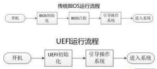 BIOS中的UEFI first和legacy first的区别是什么？