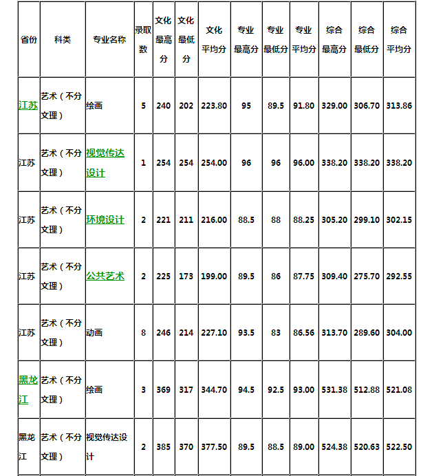 杭州师范大学音乐学院的文化分数线是多少啊？