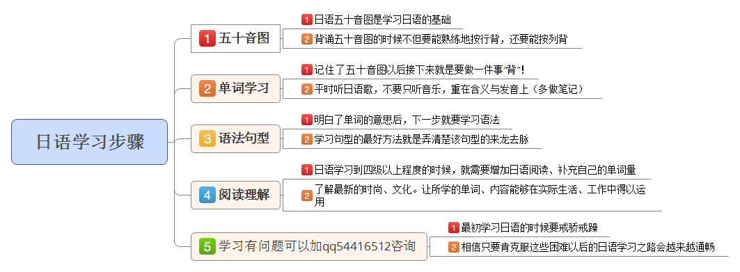 日语日语快速学习方法