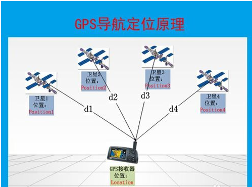 GPS测量仪器怎么用?谁有具体步骤？说一下。。谢谢。。