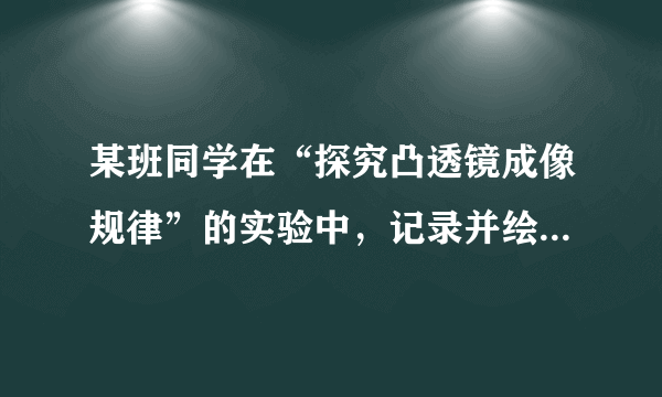 某班同学在“探究凸透镜成像规律”的实验中，记录并绘制了物体到凸透镜的距离u跟像到凸透镜的距离v之间关