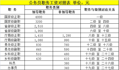 公务员工资标准表2020是什么？