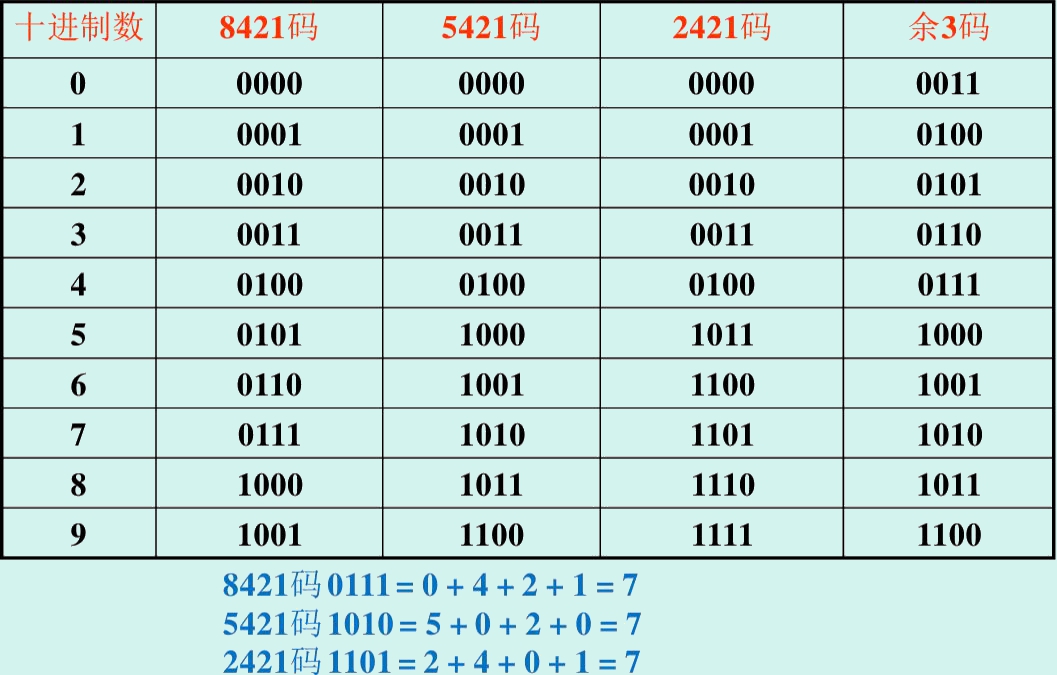 8421bcd码转换十进制怎么换?