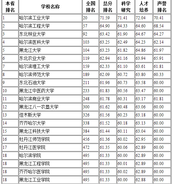 哈尔滨师范大学是几本的，黑龙江大学呢，哈尔滨商业大学呢