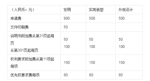 发明专利申请费用都有哪些？