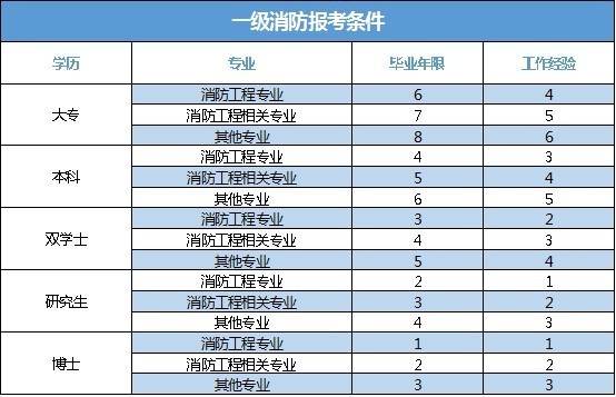 消防工程师考试时间是什么时候？