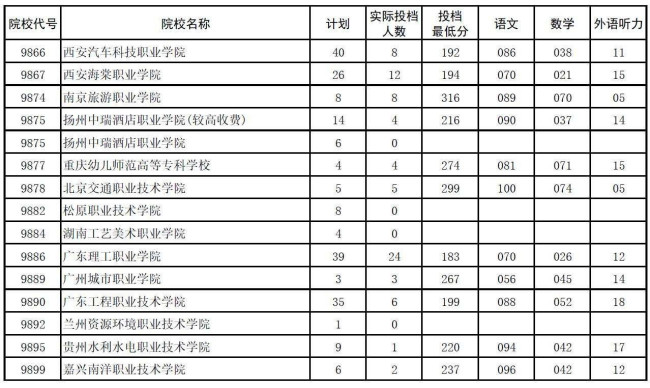 武汉市所有高职高专院校的录取分数线快来看看