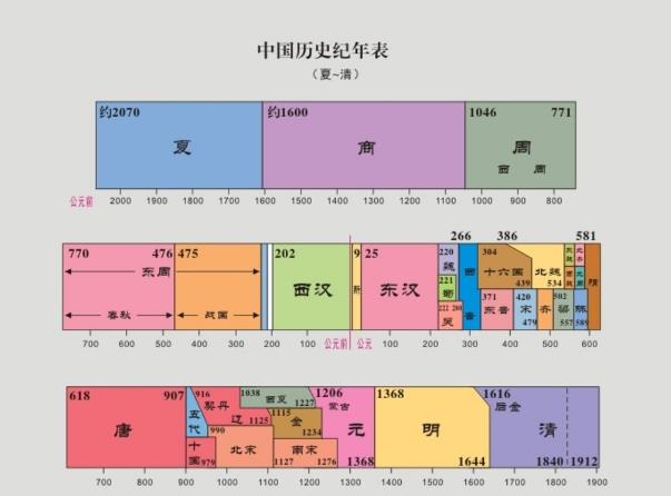 西周、东周、春秋及战国年代划分