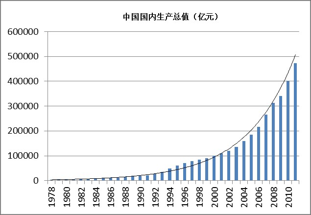 台湾和香港的 GDP 同比于大陆 GDP 的百分比最高是多少