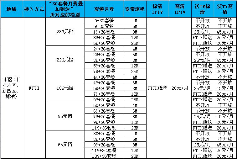 天津联通宽带3G版融合套餐介绍