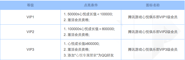 逆战心悦会员几个等级划分