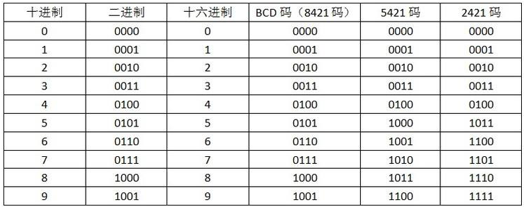 BCD码和二进制码有什么区别呀