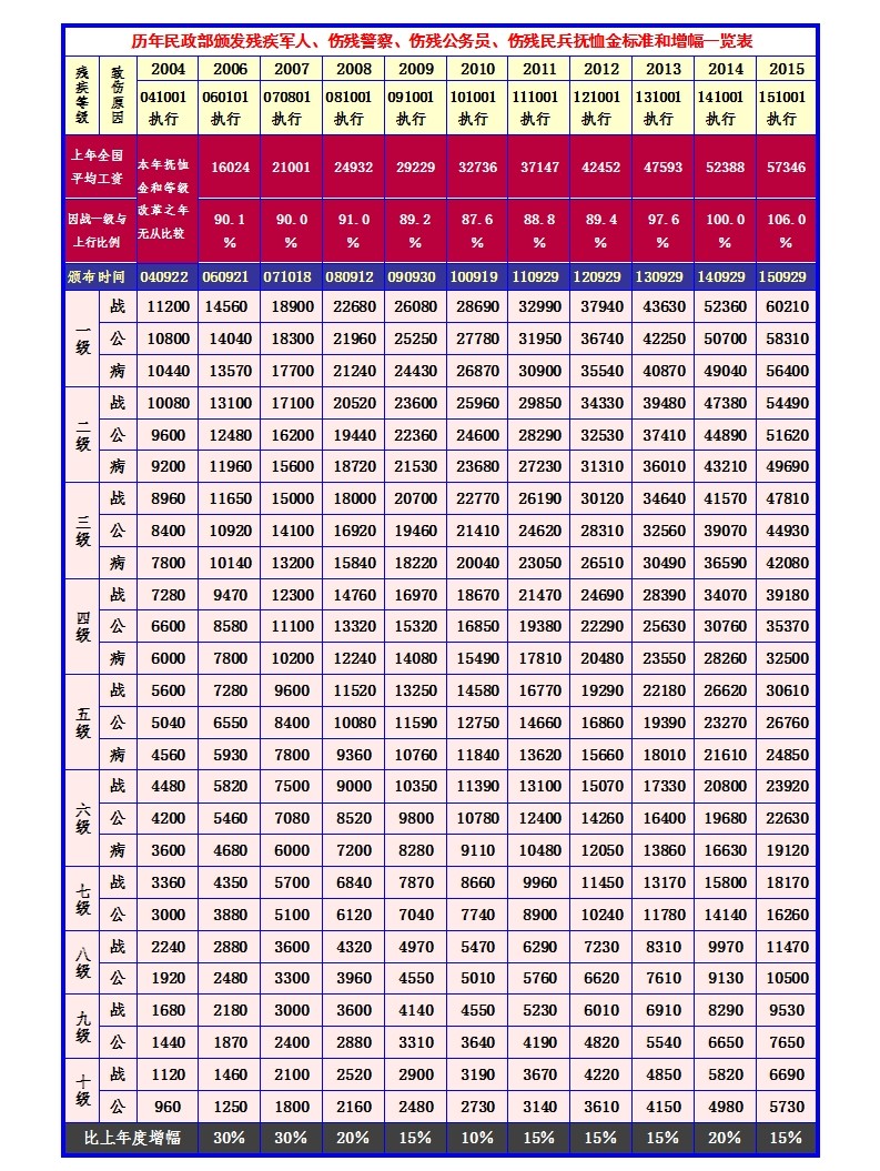 军魂网,关于残疾军人政策