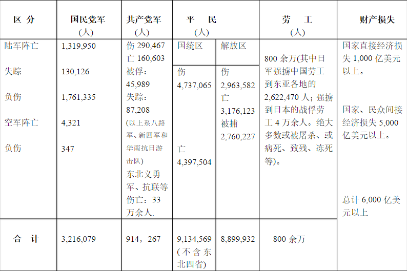 中国抗目战争时期三万万指当时中国人口是多少