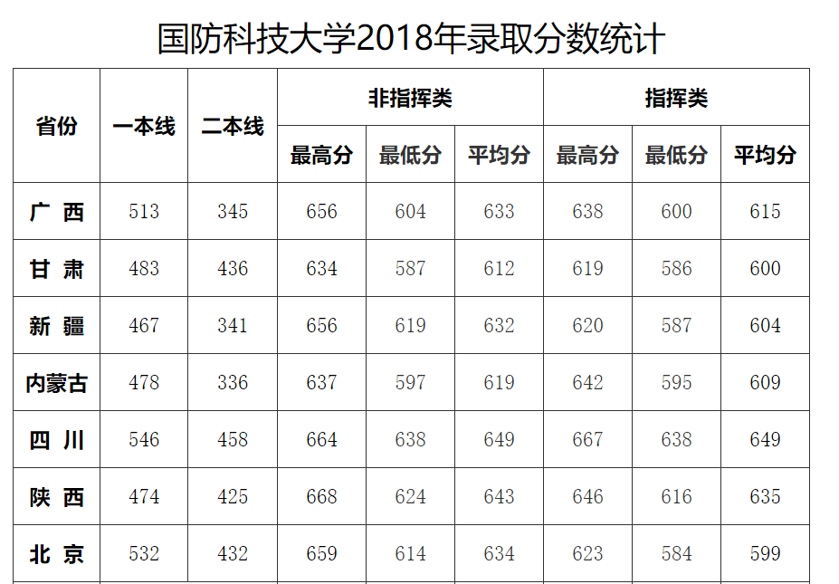 国防科技大学2018年女孩录取分数线是多少