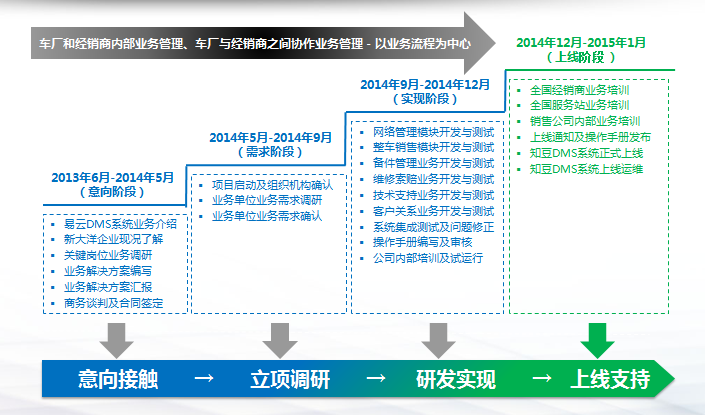 DMS系统的汽车经销商管理系统