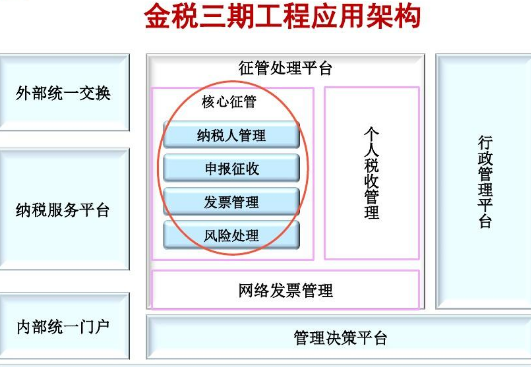 金税三期是什么意思？金三到底是什么