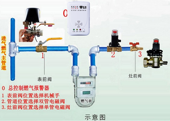 电磁阀是怎样安装的？最好有图片·谢谢了